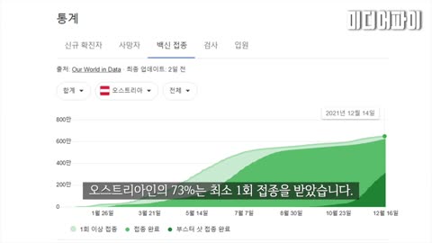 ● 20211218_[펌] [미디어파이] 백신 접종을 압박하면 할수록 확진자는 급격히 증가했다