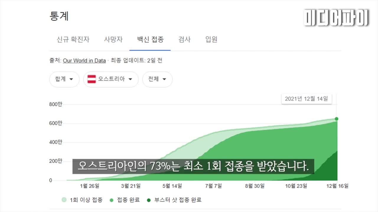 ● 20211218_[펌] [미디어파이] 백신 접종을 압박하면 할수록 확진자는 급격히 증가했다
