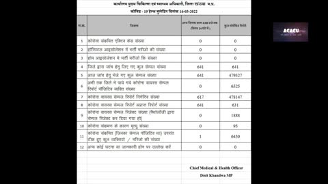 Khandwa- कोरोना ने खंडवा को कहा बाय बाय,शून्य हुआ आंकड़ा