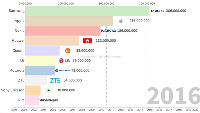 Mobile Phone Sales from 2001 to Today. Major Brands of Mobile Phone Manufacturers.