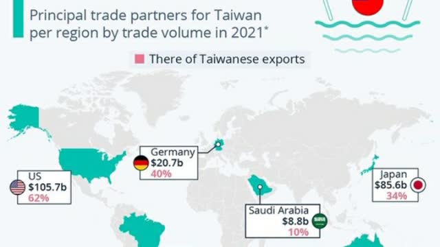 Who Relies on Taiwanese Trade