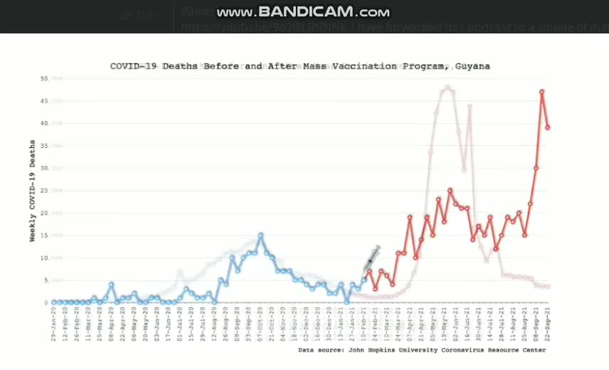 GLOBAL SPIKE in DEATH Rates AFTER VACCINATION roll out. John Hopkins data.