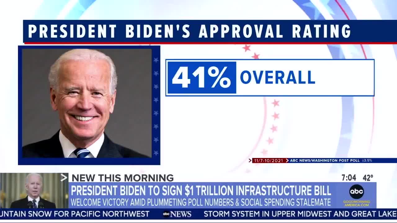 ABC News: Biden's approval rating is at "a new low"