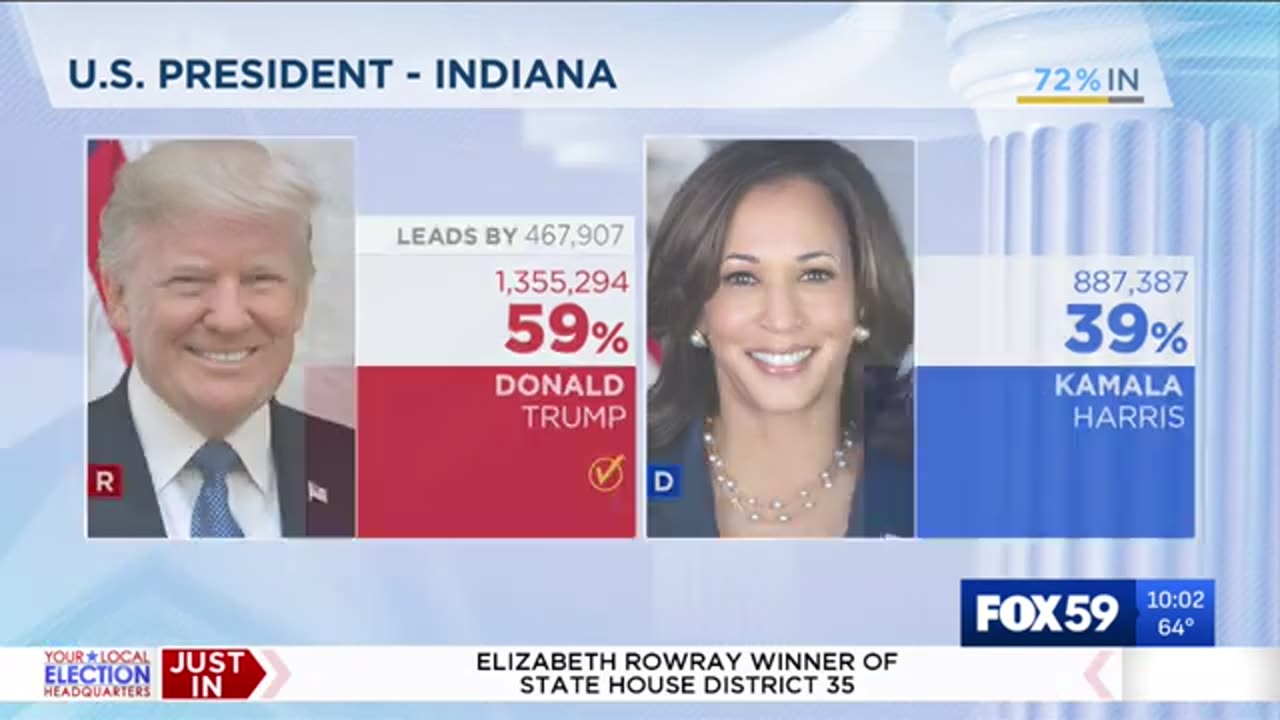 Trump projected to win Hoosier vote for U.S. president