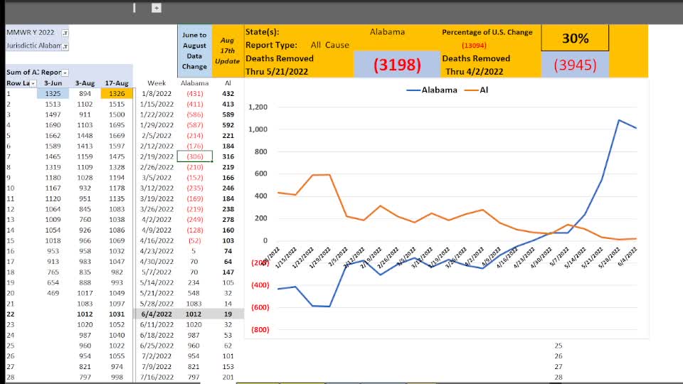 CDC: 8/17/22 Data Release, Deaths Re-added, MASSIVE DATA Manipulation