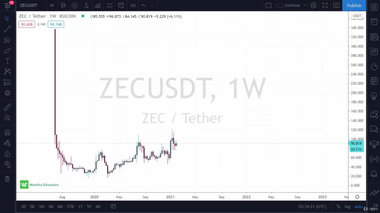 Cryptocurrency & Bitcoin Trading 2. The Best Chart Time Frames for Crypto Trading