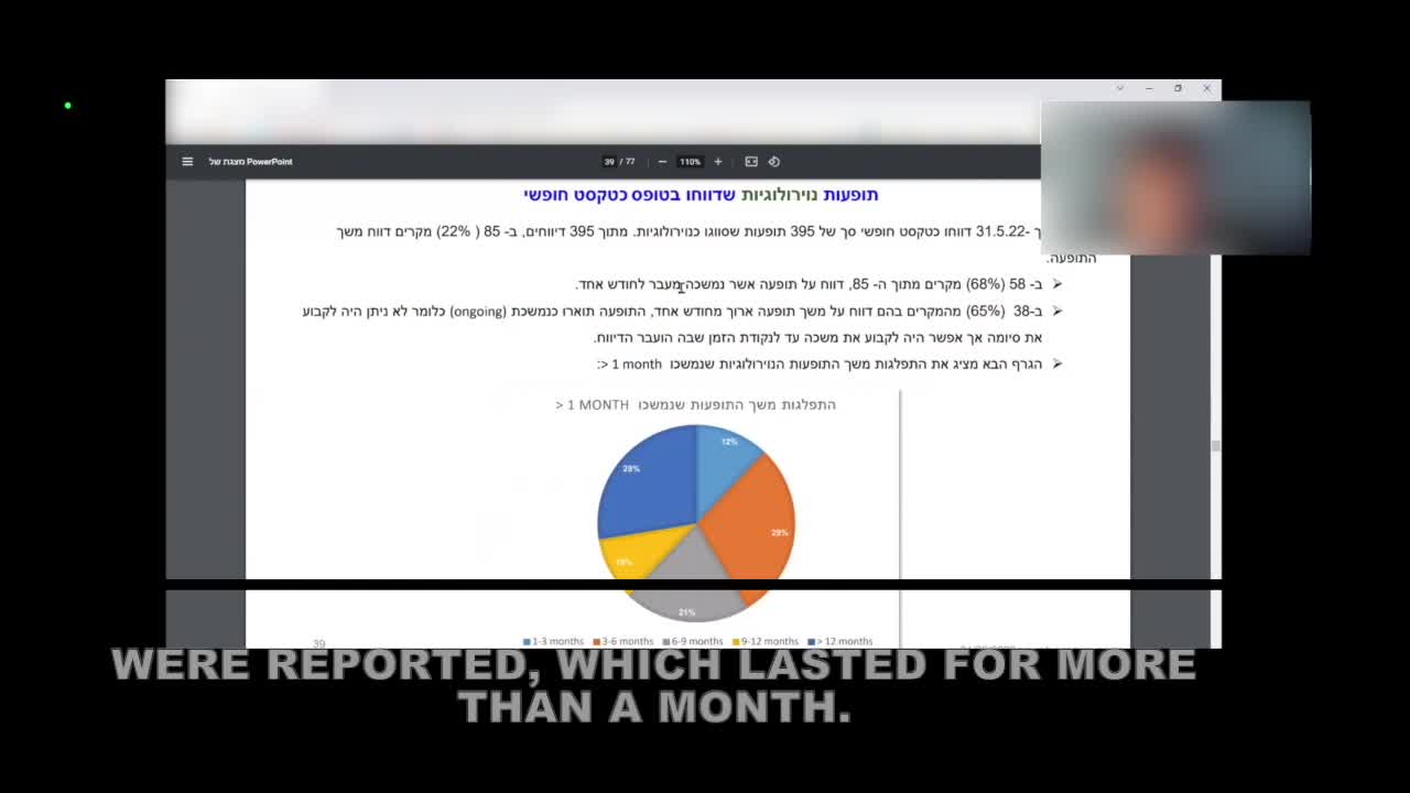 65% of neurological side effects last 6 months or more