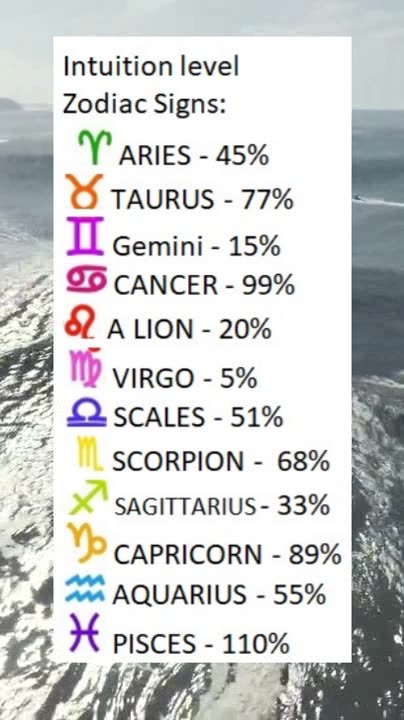 Intuition level Zodiac Signs
