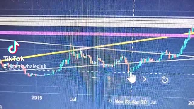 Bicoin Piaci Ciklusok aka. market cycle