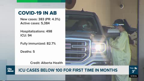 Alberta hits positive milestones in COVID-19 fight