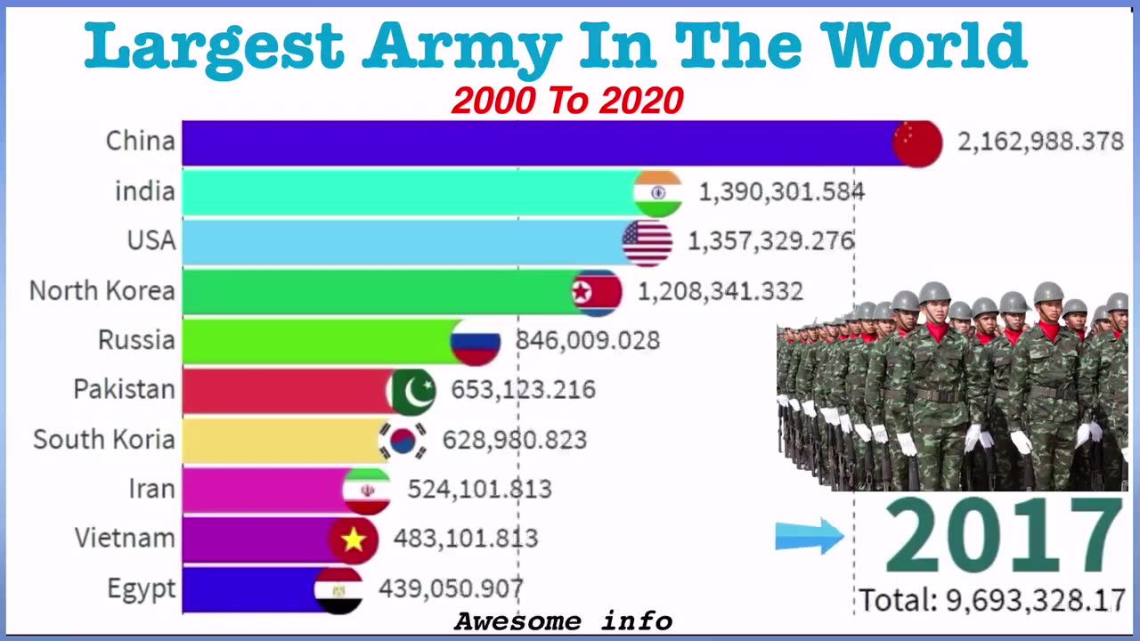 Largest army in the world 2000-2020 || first rank ||