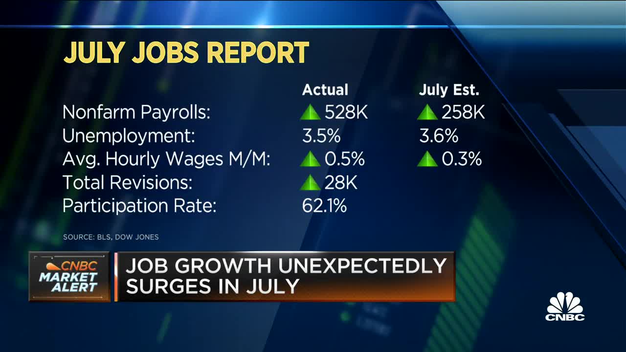 Job growth unexpectedly surges in July as payrolls grow by 528,000