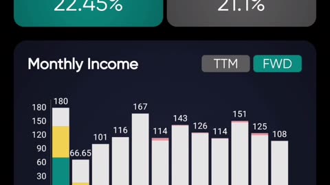 $127/mo in Dividends