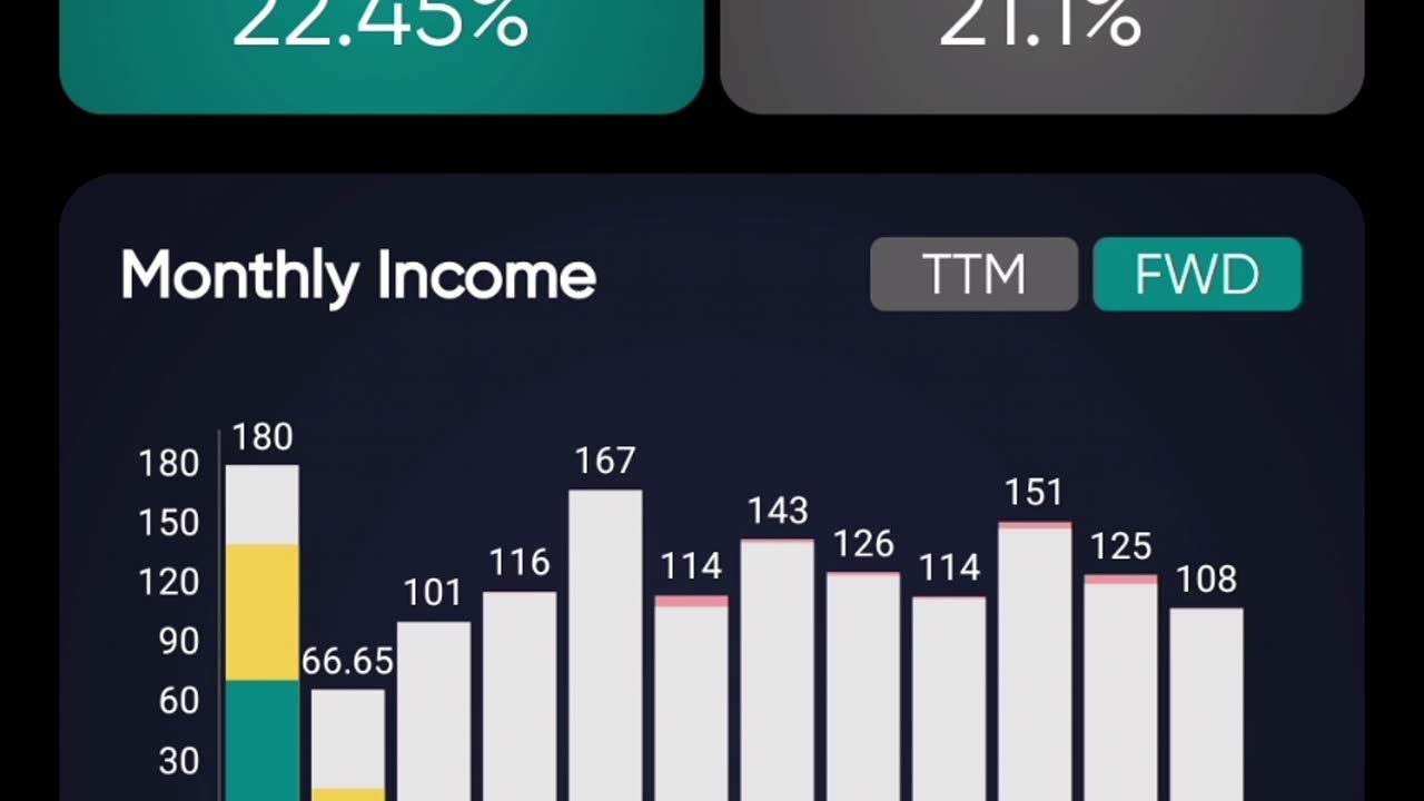 $127/mo in Dividends