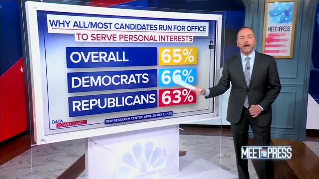 MSNBC: Americans Don’t Trust Gov’t, Believe People Run for Office To Serve ‘Personal Interests’