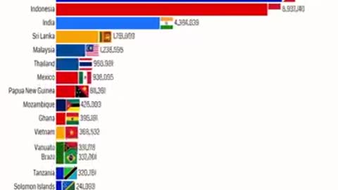 Biggest Coconut Producers