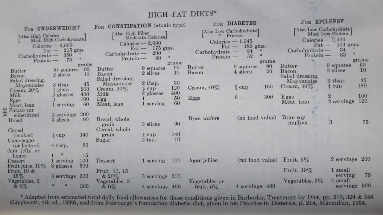 4 high fat diets for 4 conditions (1940) 239