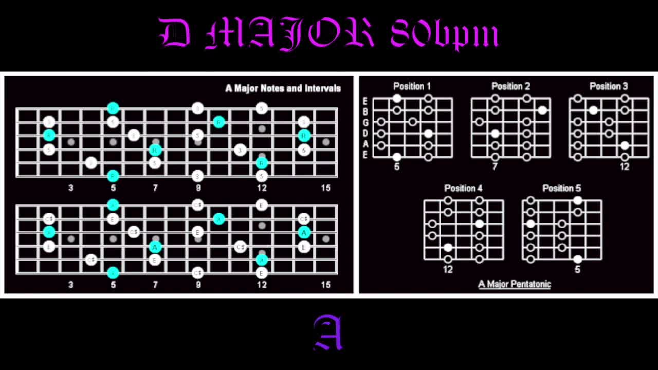 Guitar Backing Track in D How To Improvise Perfect Solos Over Chord Changes