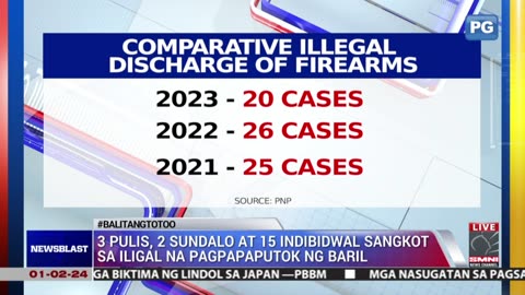 3 pulis, 2 sundalo at 15 indibidwal sangkot sa iligal na pagpapaputok ng baril