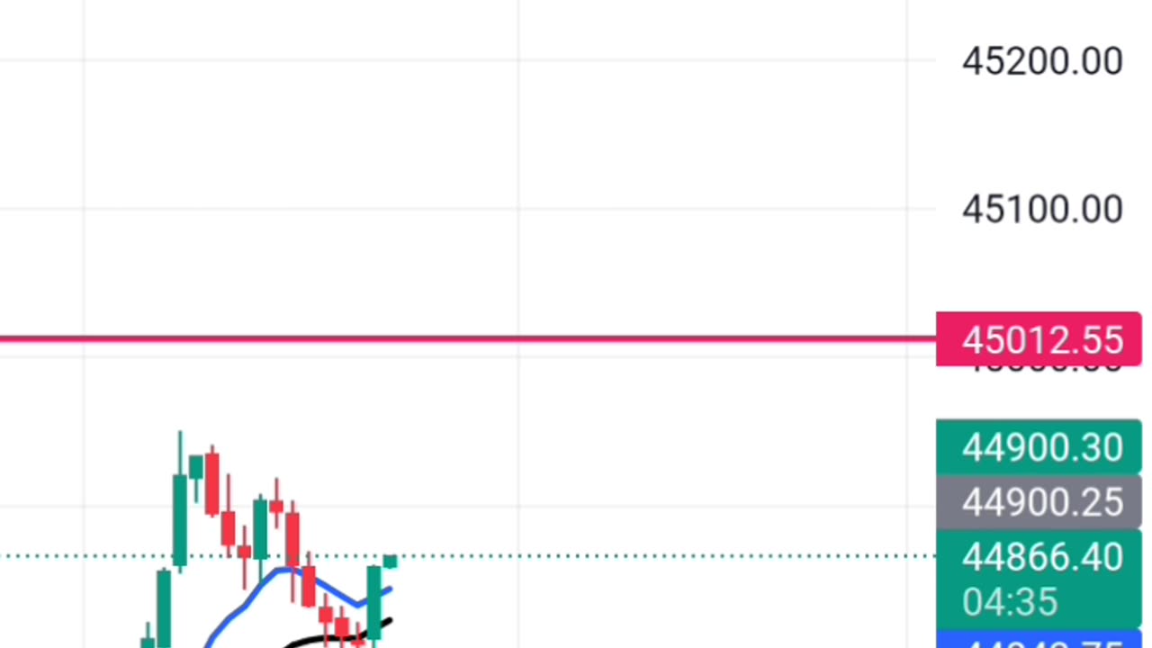 Banknifty Bullish setup trading profitblive