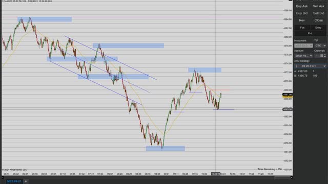 Momentum Day Trading the MES 7/14/2021