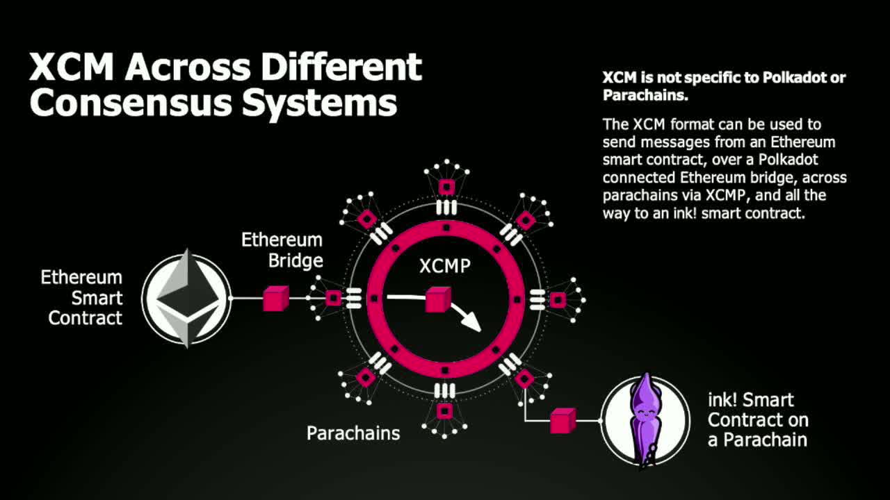 Polkadot Decoded 2022: XCM – The Backbone Of A Multichain Future