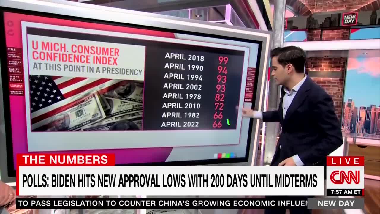 "The WORST on Record" - Biden's Approval Has CNN Panicking