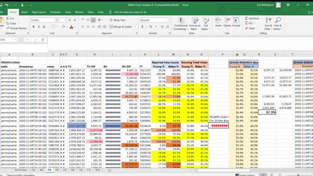 Pennsylvania Election Data Analysis Proves MAJOR MANIPULATION OF VOTES