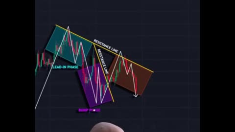 Simple Trading Strategy Using Trendlines and Chart Patterns 📊📈