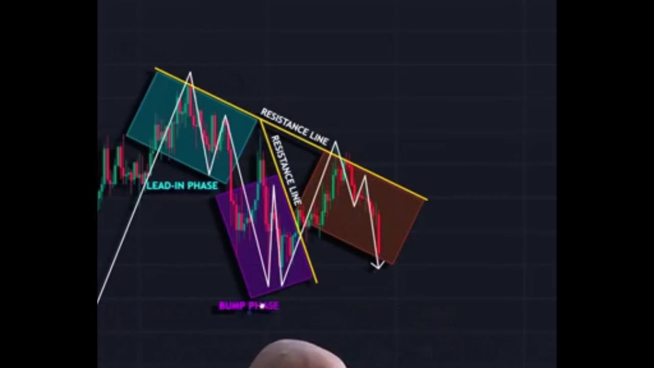 Simple Trading Strategy Using Trendlines and Chart Patterns 📊📈