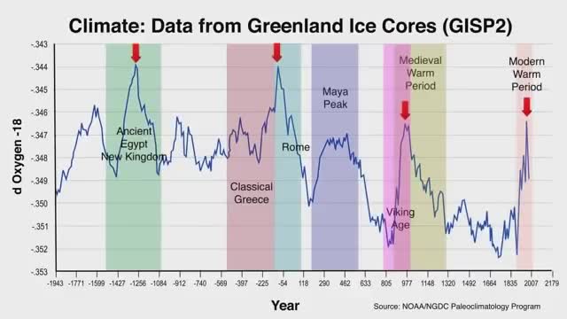 Climate Change is coming, but not what you think