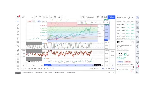 Basics to Investing - Arrow Electronics Inc. ARW - Stock Charts #032