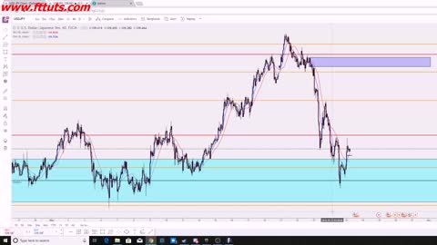 FREE forex paid course 10- Supply and Demand