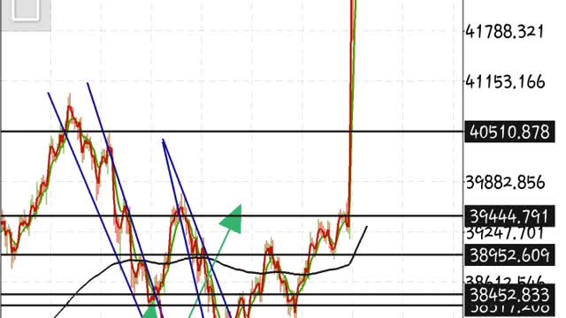 BTCUSD to hit $50000 mark Analysis 07-02-2021 and results 08-02-2021