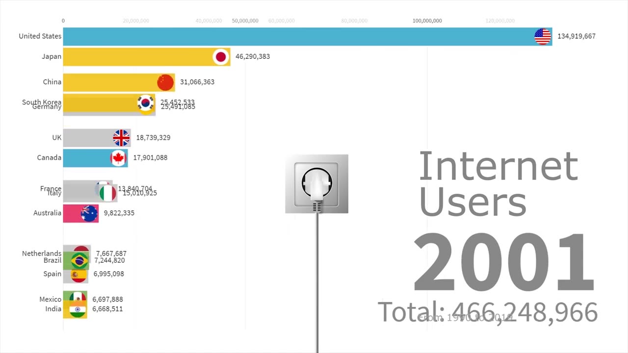 Internet Users by Country 1990 - 2019