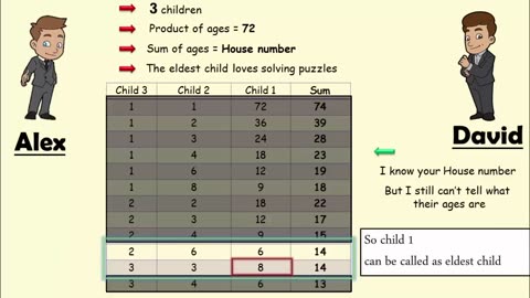 3 Childern Age Puzzle