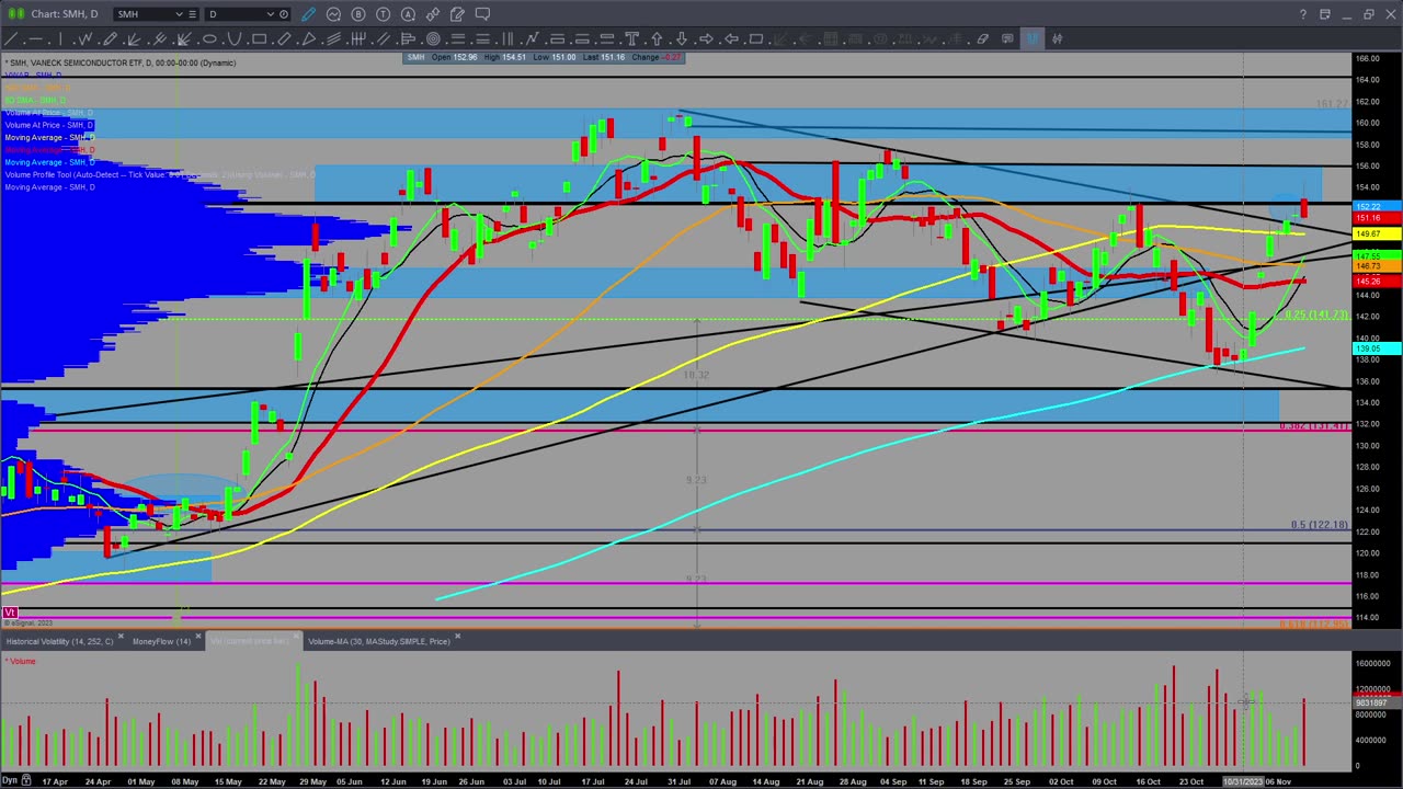 Daily Market Review for Thursday, November 9th, 2023 for #Stocks #Oil #Bitcoin #Gold and #Silver