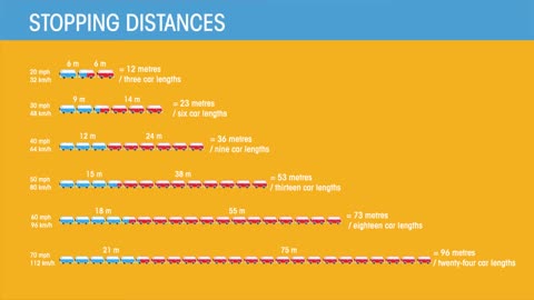 Stopping Distance | Forces & Motion | Physics | FuseSchool