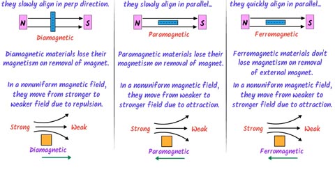 Diamagnetic behaviour.