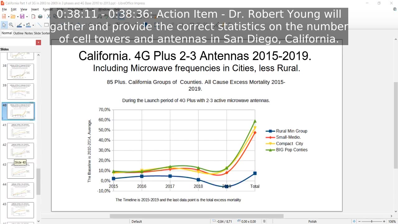 Excess Deaths From Radiation Poisoning in ALL Major Cities of California - Podcast Highlights