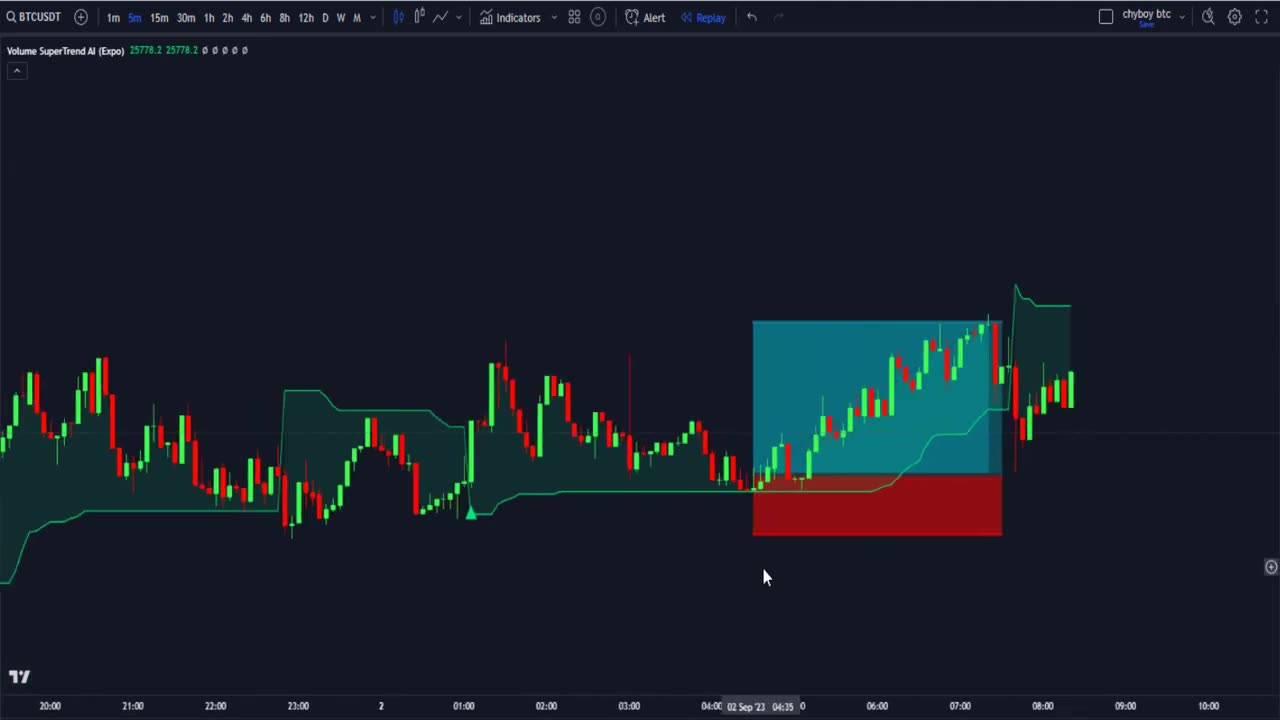 New VOLUME SUPERTREND AI Indicator Beats ALL TradingView Indicators