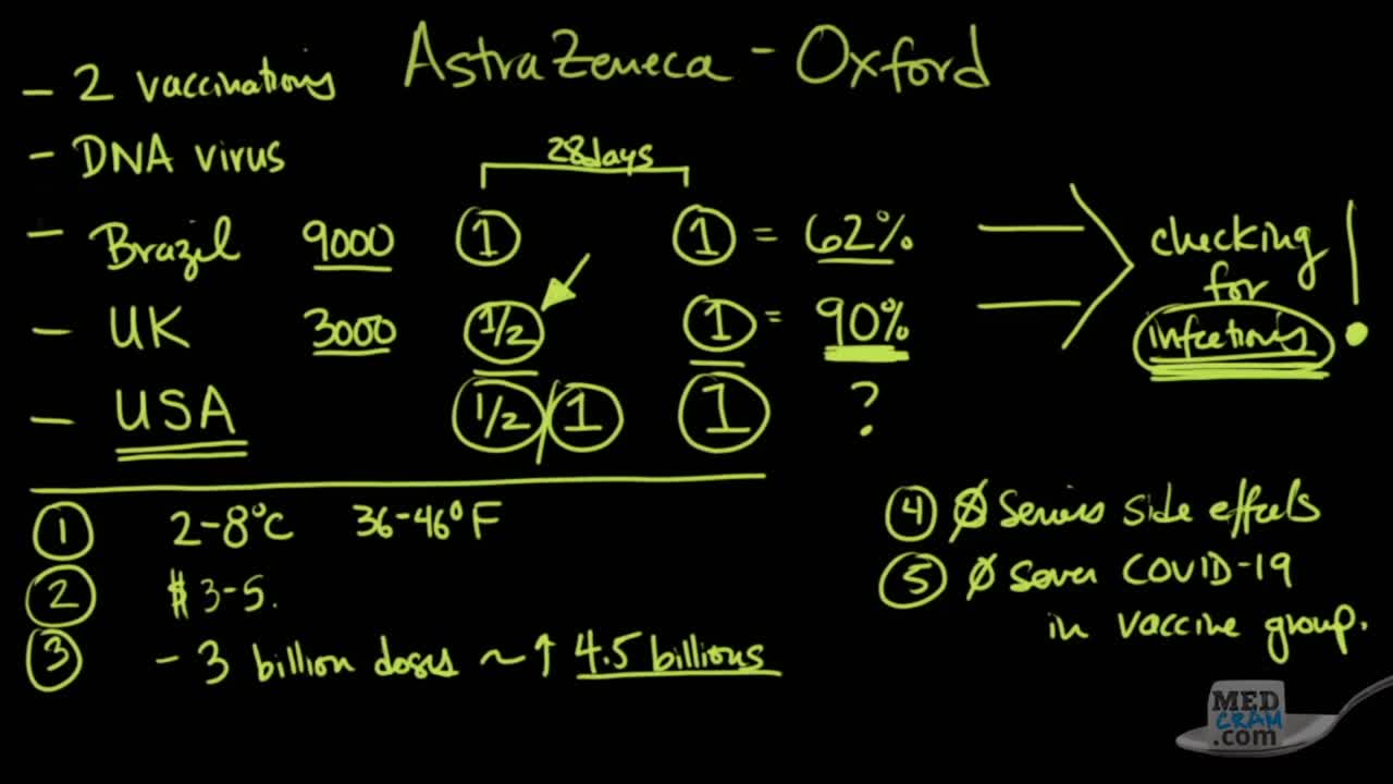 Coronavirus Update : AstraZeneca DNA COVID 19 Vaccine Explained