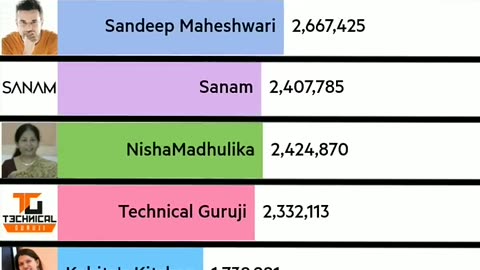 Top YouTubers In India (2015-2022) #shorts