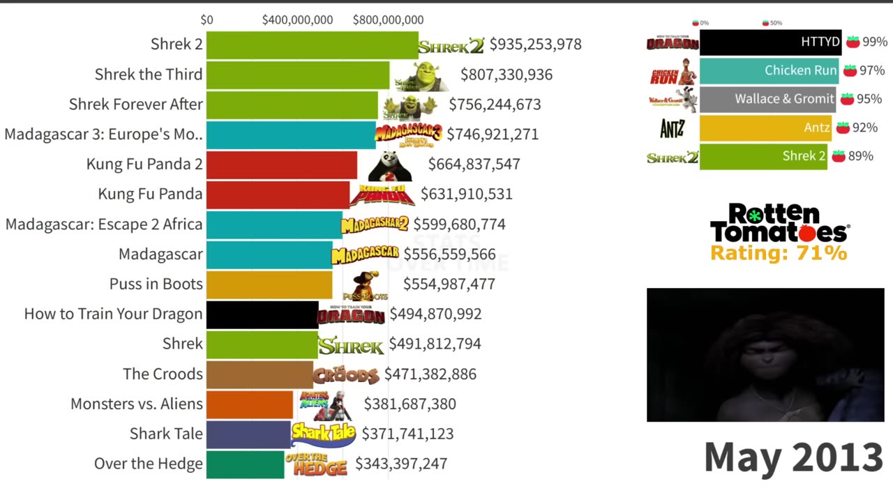 Best DreamWorks Movies Ranked (1998 - 2023)