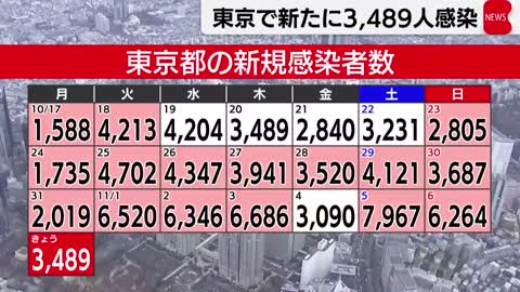 新型コロナ 東京で新たに3,489人感染（2022年11月7日）