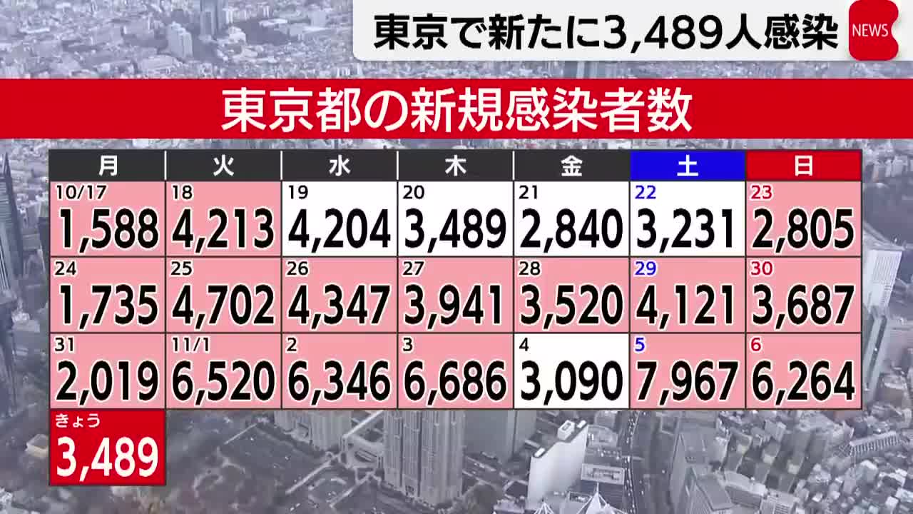 新型コロナ 東京で新たに3,489人感染（2022年11月7日）