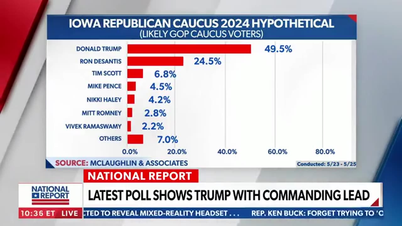 John McLaughlin: "If there was an election today, Trump would beat Biden in a landslide..