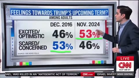 CNN’s Harry Enten: Americans Are “In Love with this Trump Transition”