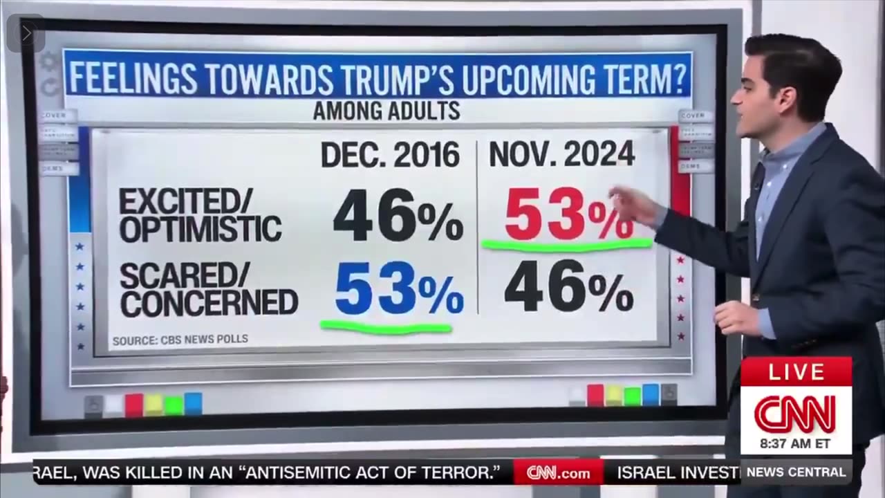 CNN’s Harry Enten: Americans Are “In Love with this Trump Transition”