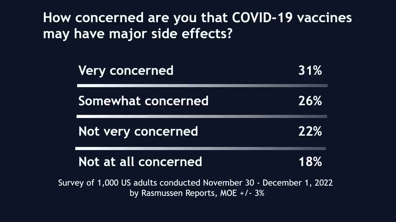 Rasmussen Poll: 12 Million Americans Reported Severe Vaccine Injuries (72mil Total)